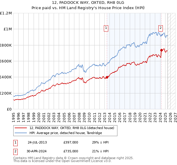 12, PADDOCK WAY, OXTED, RH8 0LG: Price paid vs HM Land Registry's House Price Index