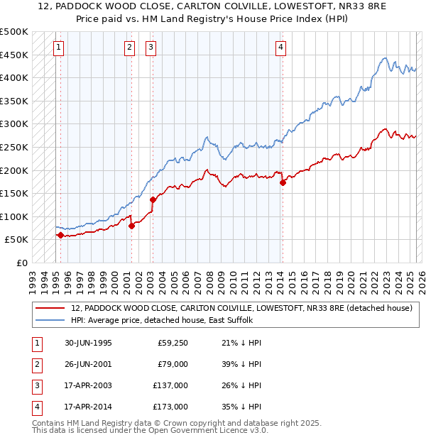 12, PADDOCK WOOD CLOSE, CARLTON COLVILLE, LOWESTOFT, NR33 8RE: Price paid vs HM Land Registry's House Price Index