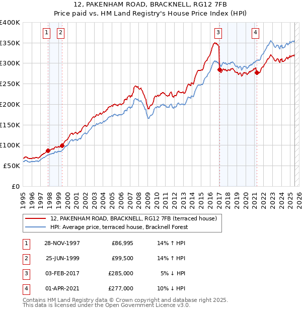 12, PAKENHAM ROAD, BRACKNELL, RG12 7FB: Price paid vs HM Land Registry's House Price Index