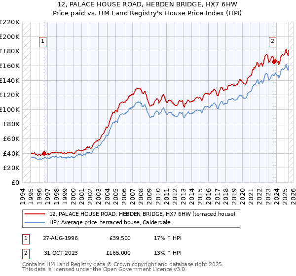 12, PALACE HOUSE ROAD, HEBDEN BRIDGE, HX7 6HW: Price paid vs HM Land Registry's House Price Index
