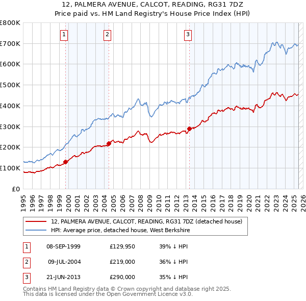 12, PALMERA AVENUE, CALCOT, READING, RG31 7DZ: Price paid vs HM Land Registry's House Price Index
