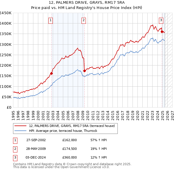 12, PALMERS DRIVE, GRAYS, RM17 5RA: Price paid vs HM Land Registry's House Price Index
