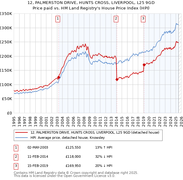 12, PALMERSTON DRIVE, HUNTS CROSS, LIVERPOOL, L25 9GD: Price paid vs HM Land Registry's House Price Index