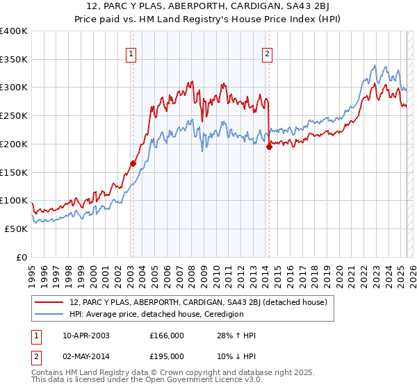 12, PARC Y PLAS, ABERPORTH, CARDIGAN, SA43 2BJ: Price paid vs HM Land Registry's House Price Index