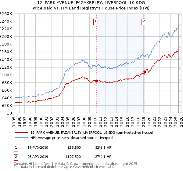 12, PARK AVENUE, FAZAKERLEY, LIVERPOOL, L9 9DG: Price paid vs HM Land Registry's House Price Index