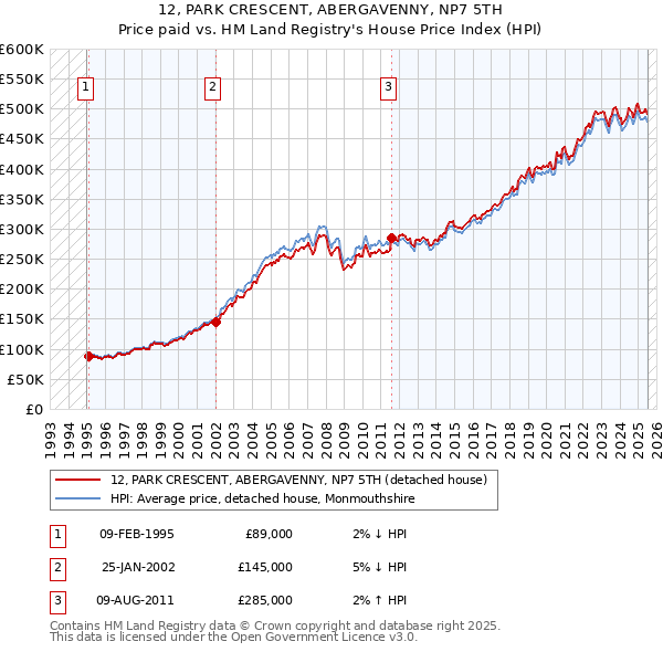 12, PARK CRESCENT, ABERGAVENNY, NP7 5TH: Price paid vs HM Land Registry's House Price Index