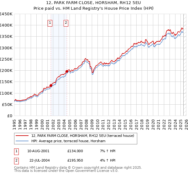 12, PARK FARM CLOSE, HORSHAM, RH12 5EU: Price paid vs HM Land Registry's House Price Index