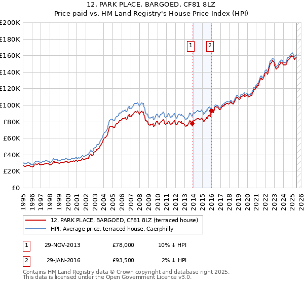 12, PARK PLACE, BARGOED, CF81 8LZ: Price paid vs HM Land Registry's House Price Index