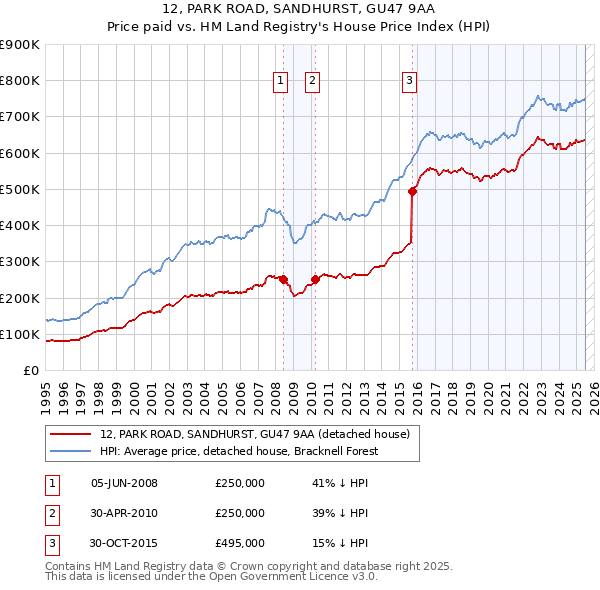 12, PARK ROAD, SANDHURST, GU47 9AA: Price paid vs HM Land Registry's House Price Index