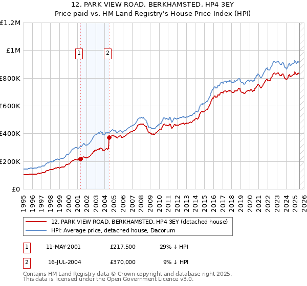 12, PARK VIEW ROAD, BERKHAMSTED, HP4 3EY: Price paid vs HM Land Registry's House Price Index