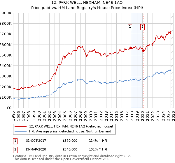 12, PARK WELL, HEXHAM, NE46 1AQ: Price paid vs HM Land Registry's House Price Index