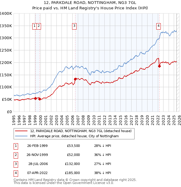 12, PARKDALE ROAD, NOTTINGHAM, NG3 7GL: Price paid vs HM Land Registry's House Price Index