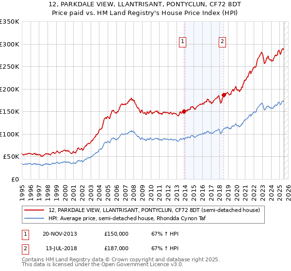 12, PARKDALE VIEW, LLANTRISANT, PONTYCLUN, CF72 8DT: Price paid vs HM Land Registry's House Price Index