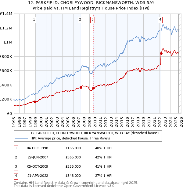 12, PARKFIELD, CHORLEYWOOD, RICKMANSWORTH, WD3 5AY: Price paid vs HM Land Registry's House Price Index