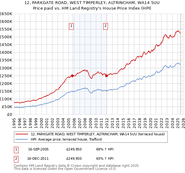 12, PARKGATE ROAD, WEST TIMPERLEY, ALTRINCHAM, WA14 5UU: Price paid vs HM Land Registry's House Price Index