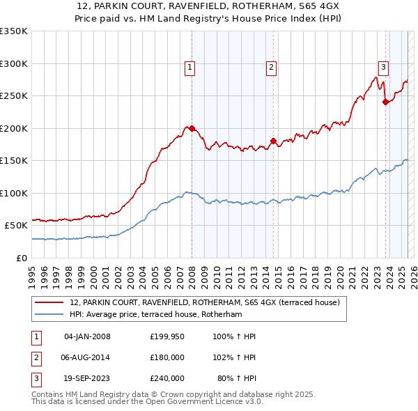 12, PARKIN COURT, RAVENFIELD, ROTHERHAM, S65 4GX: Price paid vs HM Land Registry's House Price Index