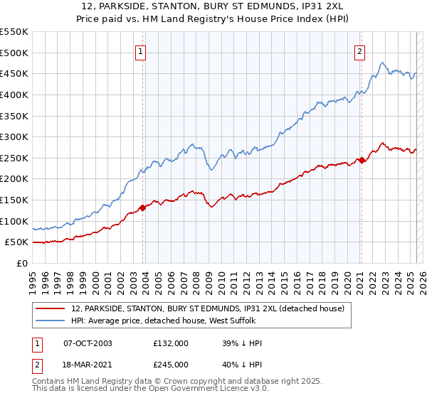 12, PARKSIDE, STANTON, BURY ST EDMUNDS, IP31 2XL: Price paid vs HM Land Registry's House Price Index