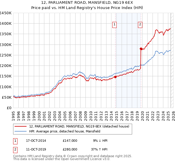 12, PARLIAMENT ROAD, MANSFIELD, NG19 6EX: Price paid vs HM Land Registry's House Price Index