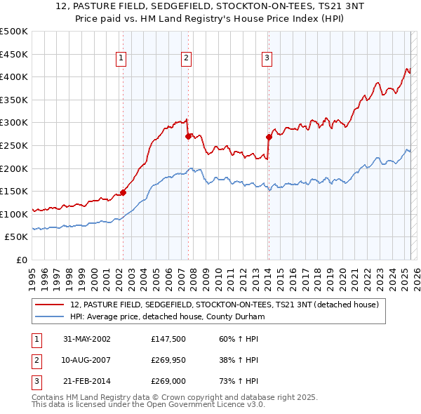12, PASTURE FIELD, SEDGEFIELD, STOCKTON-ON-TEES, TS21 3NT: Price paid vs HM Land Registry's House Price Index