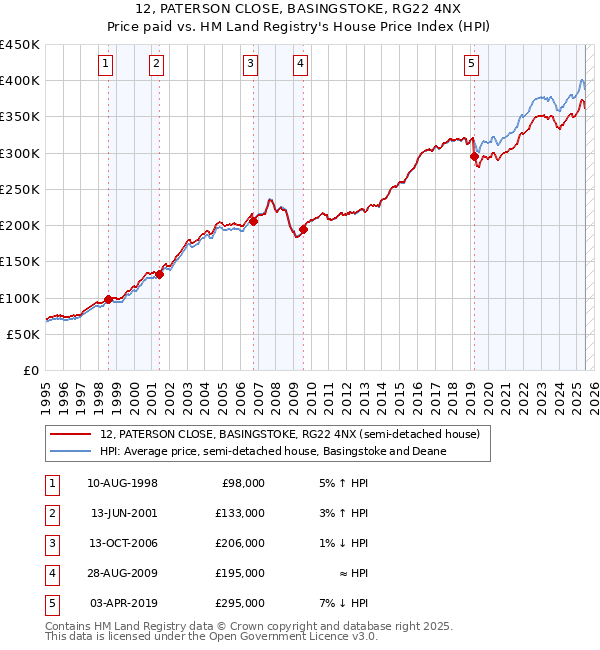12, PATERSON CLOSE, BASINGSTOKE, RG22 4NX: Price paid vs HM Land Registry's House Price Index