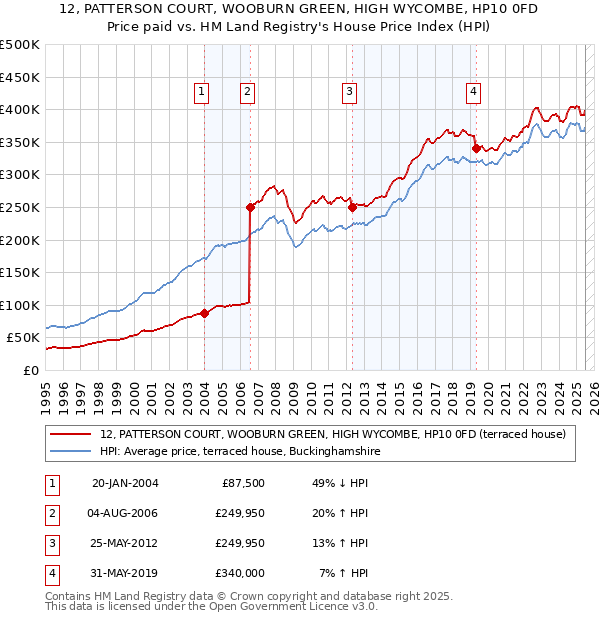 12, PATTERSON COURT, WOOBURN GREEN, HIGH WYCOMBE, HP10 0FD: Price paid vs HM Land Registry's House Price Index