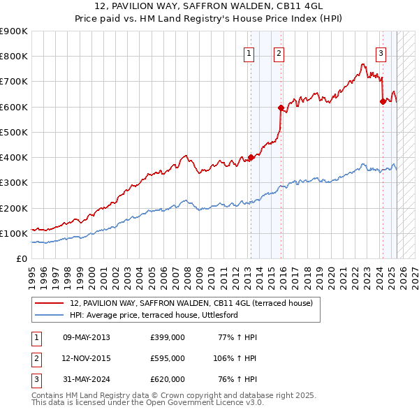12, PAVILION WAY, SAFFRON WALDEN, CB11 4GL: Price paid vs HM Land Registry's House Price Index