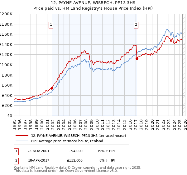 12, PAYNE AVENUE, WISBECH, PE13 3HS: Price paid vs HM Land Registry's House Price Index