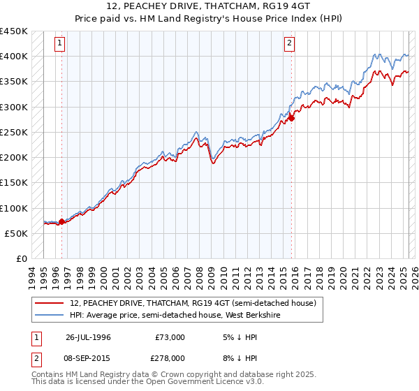 12, PEACHEY DRIVE, THATCHAM, RG19 4GT: Price paid vs HM Land Registry's House Price Index
