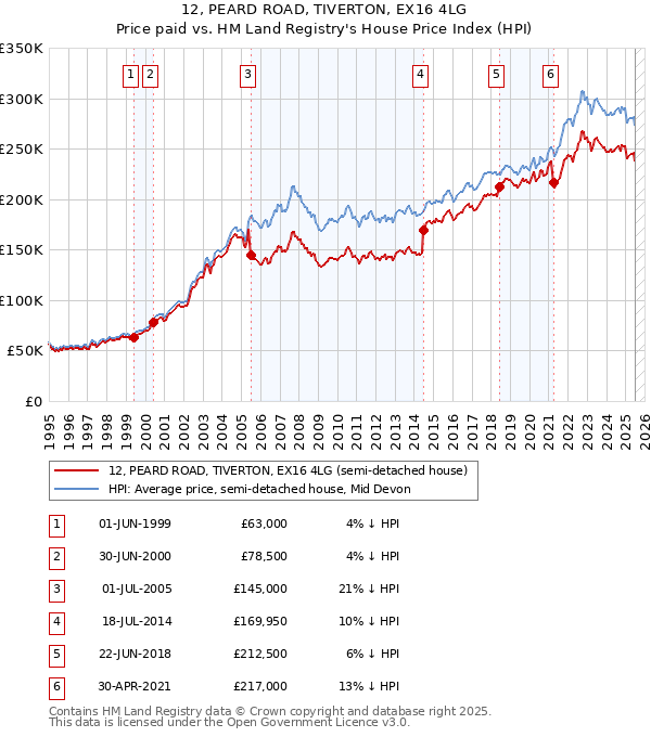 12, PEARD ROAD, TIVERTON, EX16 4LG: Price paid vs HM Land Registry's House Price Index