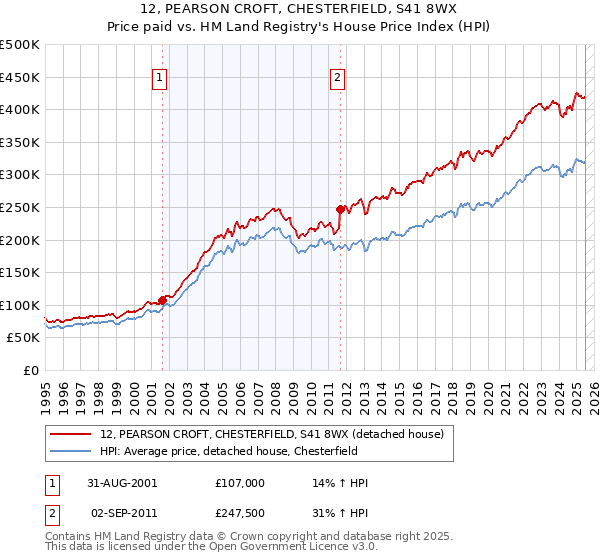 12, PEARSON CROFT, CHESTERFIELD, S41 8WX: Price paid vs HM Land Registry's House Price Index
