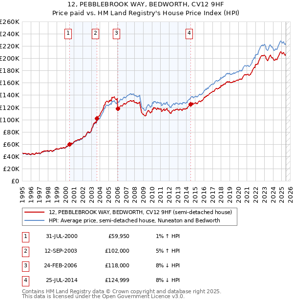12, PEBBLEBROOK WAY, BEDWORTH, CV12 9HF: Price paid vs HM Land Registry's House Price Index