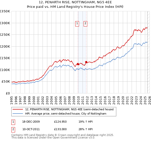 12, PENARTH RISE, NOTTINGHAM, NG5 4EE: Price paid vs HM Land Registry's House Price Index