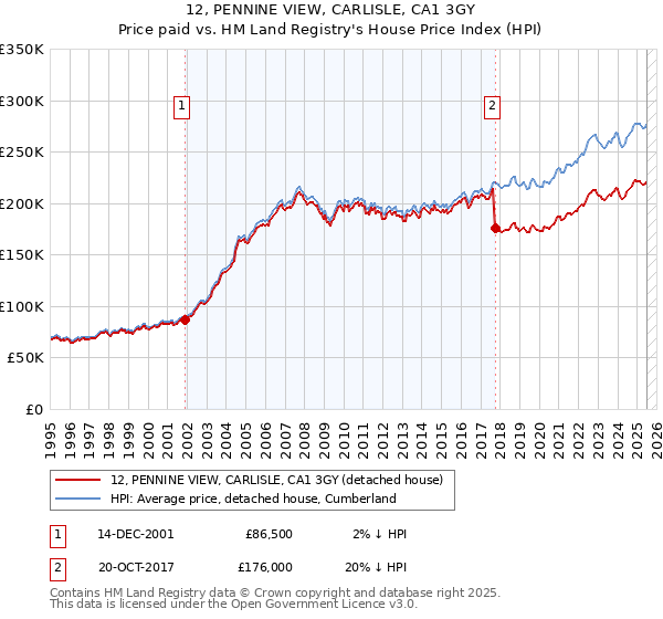 12, PENNINE VIEW, CARLISLE, CA1 3GY: Price paid vs HM Land Registry's House Price Index