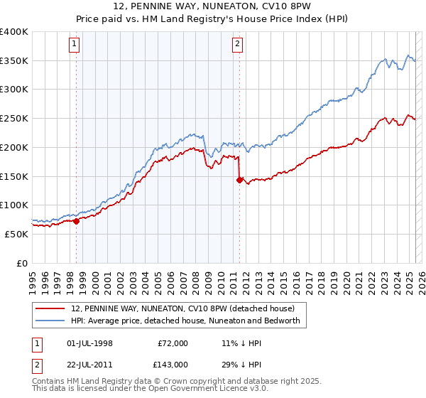 12, PENNINE WAY, NUNEATON, CV10 8PW: Price paid vs HM Land Registry's House Price Index