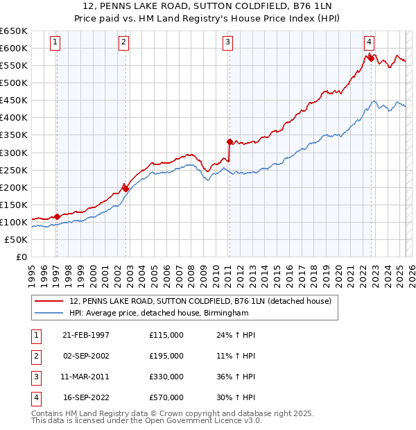 12, PENNS LAKE ROAD, SUTTON COLDFIELD, B76 1LN: Price paid vs HM Land Registry's House Price Index