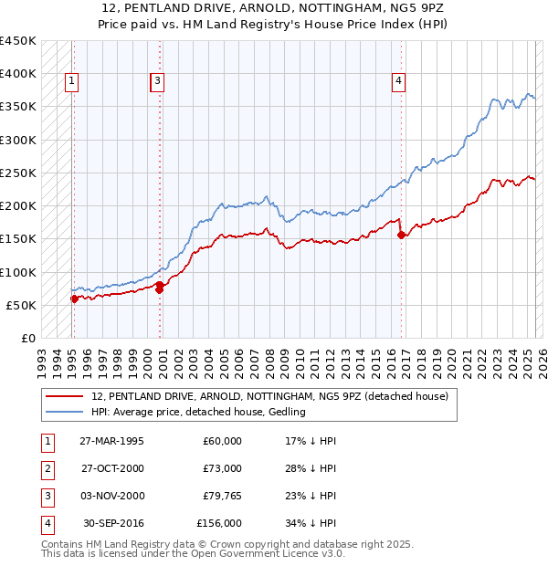 12, PENTLAND DRIVE, ARNOLD, NOTTINGHAM, NG5 9PZ: Price paid vs HM Land Registry's House Price Index
