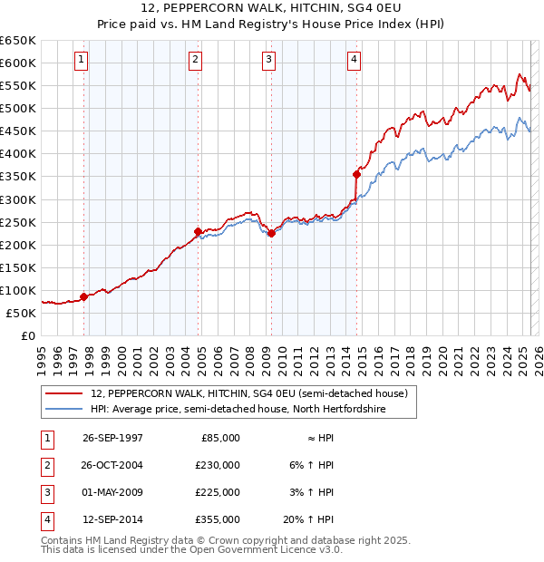 12, PEPPERCORN WALK, HITCHIN, SG4 0EU: Price paid vs HM Land Registry's House Price Index