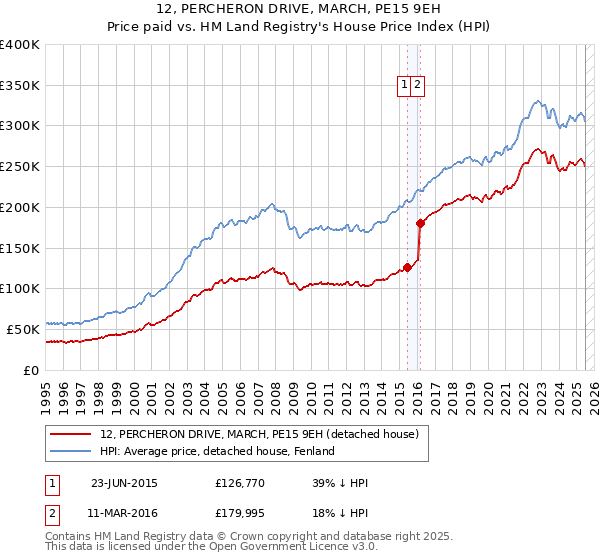 12, PERCHERON DRIVE, MARCH, PE15 9EH: Price paid vs HM Land Registry's House Price Index