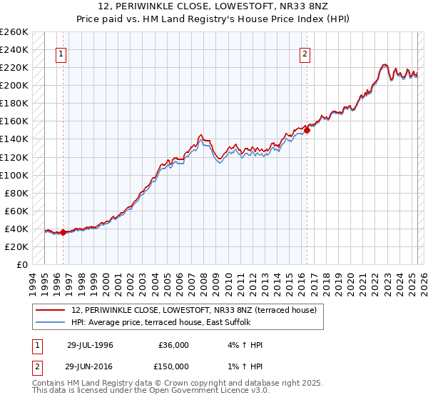 12, PERIWINKLE CLOSE, LOWESTOFT, NR33 8NZ: Price paid vs HM Land Registry's House Price Index