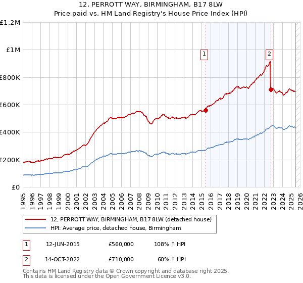 12, PERROTT WAY, BIRMINGHAM, B17 8LW: Price paid vs HM Land Registry's House Price Index
