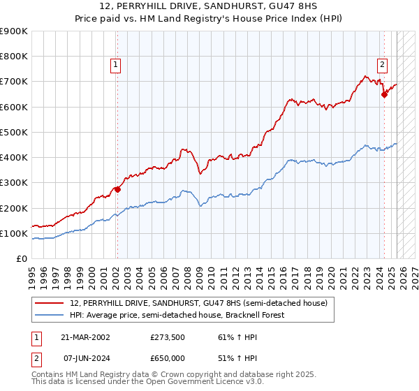 12, PERRYHILL DRIVE, SANDHURST, GU47 8HS: Price paid vs HM Land Registry's House Price Index
