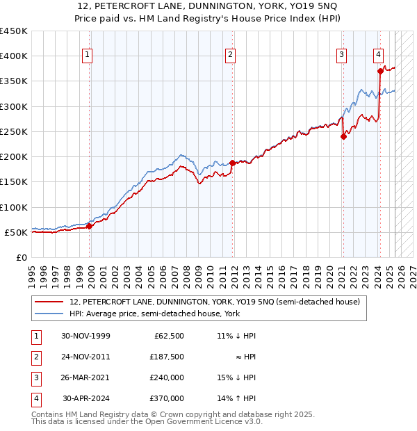 12, PETERCROFT LANE, DUNNINGTON, YORK, YO19 5NQ: Price paid vs HM Land Registry's House Price Index