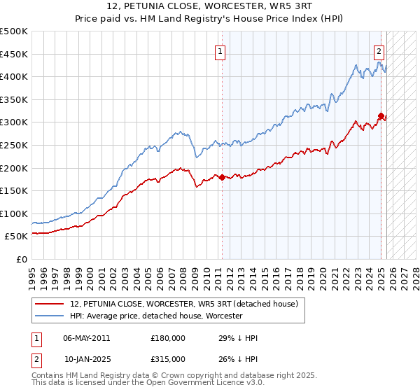 12, PETUNIA CLOSE, WORCESTER, WR5 3RT: Price paid vs HM Land Registry's House Price Index
