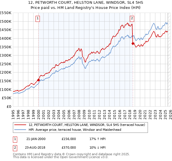 12, PETWORTH COURT, HELSTON LANE, WINDSOR, SL4 5HS: Price paid vs HM Land Registry's House Price Index
