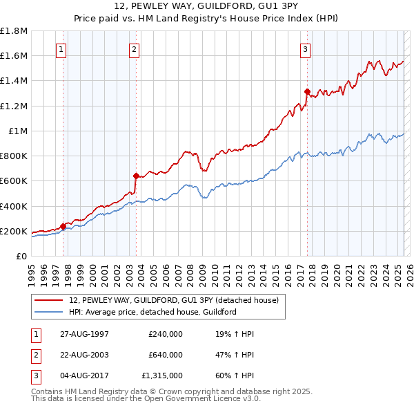 12, PEWLEY WAY, GUILDFORD, GU1 3PY: Price paid vs HM Land Registry's House Price Index