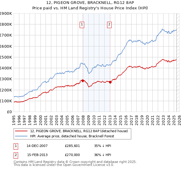 12, PIGEON GROVE, BRACKNELL, RG12 8AP: Price paid vs HM Land Registry's House Price Index