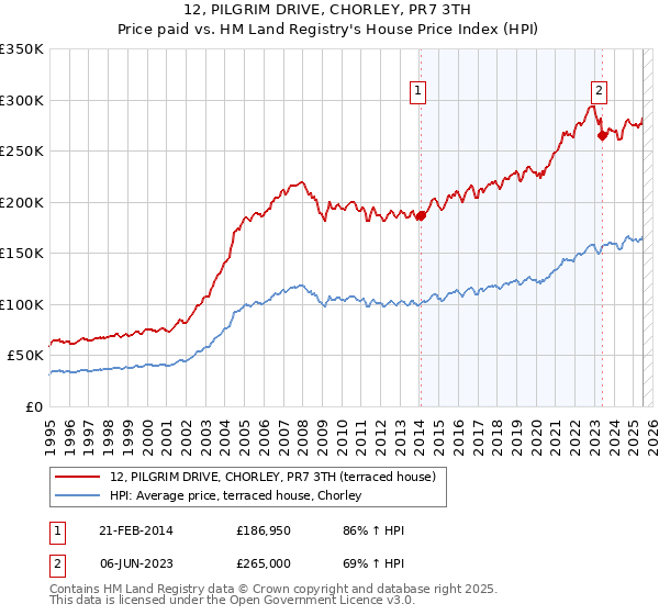 12, PILGRIM DRIVE, CHORLEY, PR7 3TH: Price paid vs HM Land Registry's House Price Index
