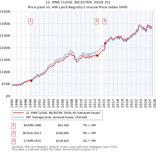 12, PINE CLOSE, BICESTER, OX26 3YJ: Price paid vs HM Land Registry's House Price Index