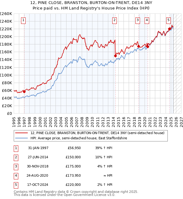 12, PINE CLOSE, BRANSTON, BURTON-ON-TRENT, DE14 3NY: Price paid vs HM Land Registry's House Price Index