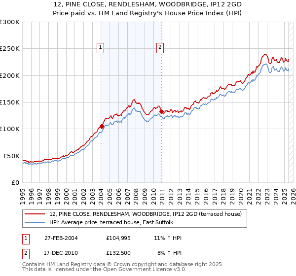 12, PINE CLOSE, RENDLESHAM, WOODBRIDGE, IP12 2GD: Price paid vs HM Land Registry's House Price Index